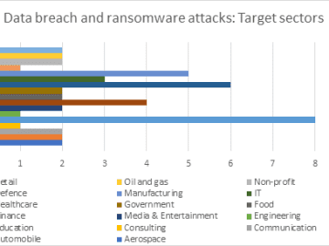 Data Leaks and Ransomware Attacks 2023