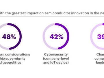 Three in Four Semiconductor Executives Expect Supply Chain Challenges to Ease by 2024, Accenture Report Finds