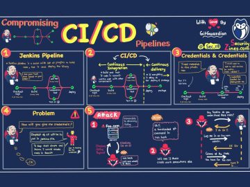 CI/CD Pipeline Security - Secret Management Best Practices