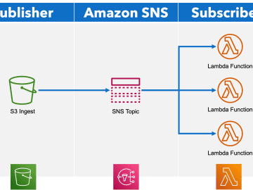 Amazon SNS A2A Fanout Pattern