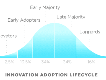 Innovation Adoption Lifecycle