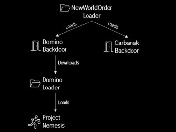 Domino Malware Attacks