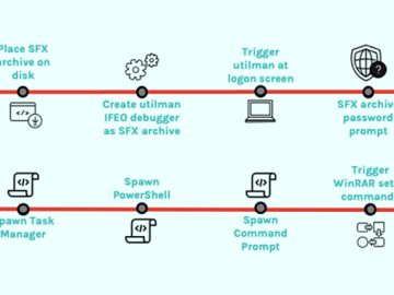 Self-Extracting Archives