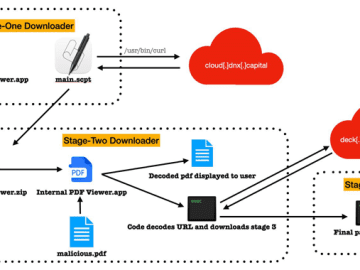 RustBucket macOS Malware