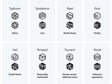 Naming System for Cybercriminals