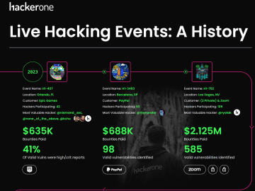 The Evolution of HackerOne's Live Hacking Events