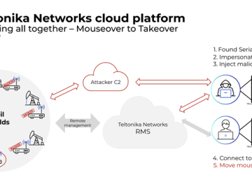 OT Networks