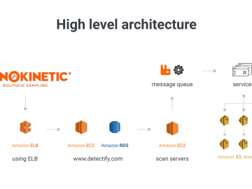 Detectify and AWS Security Solution Successes: Sonokinetic