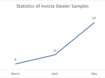 Invicta Stealer Developers Use Facebook To Promote Malware Invicta stealer