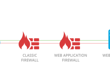 Hacking Fortinet's Fortigate firewalls to install a ransomware is quite possible