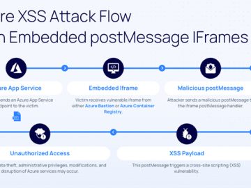 Severe Vulnerabilities Reported in Microsoft Azure Bastion and Container Registry