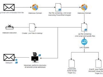 Casbaneiro Banking Malware