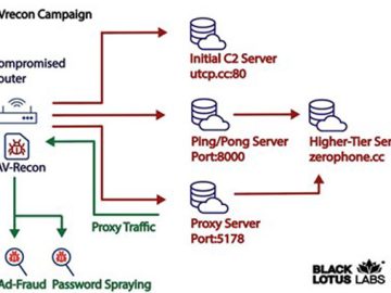 SOHO Router Botnet