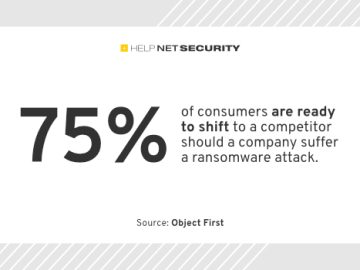75% of consumers prepared to ditch brands hit by ransomware