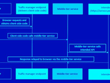 Microsoft Entra ID for Elevated Privilege