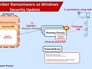 Hackers Deliver Magniber Ransomware Via Windows security update