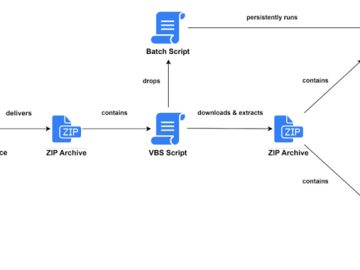 Financial Malware