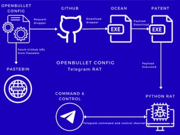 OpenBullet Configs