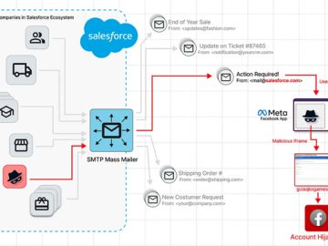 Phishers Exploit Salesforce's Email Services Zero-Day in Targeted Facebook Campaign