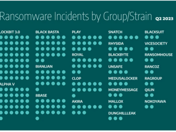 Ransomware Attacks on Industrial Organizations Doubled in Past Year: Report