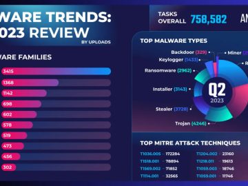 Top 3 Malware Threatening Businesses in Q2 2023