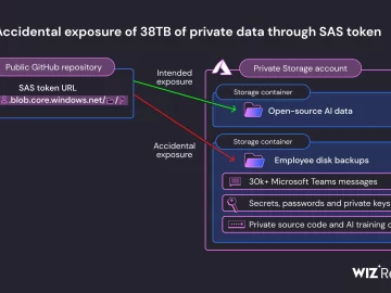 Microsoft AI Researchers Expose 38TB of Data, Including Keys, Passwords and Internal Messages