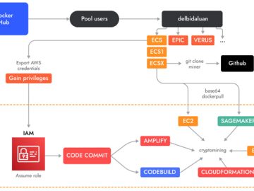 Cryptojacking Operation