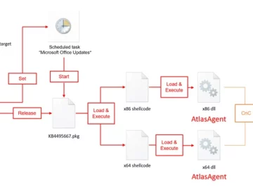 Red Cross-Themed Phishing Attacks Distributing DangerAds and AtlasAgent Backdoors