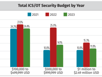 SANS Survey Shows Drop in 2023 ICS/OT Security Budgets