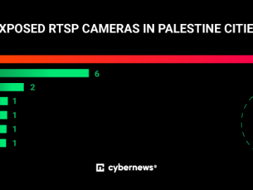 Exposed security cameras in Israel and Palestine pose significant risks