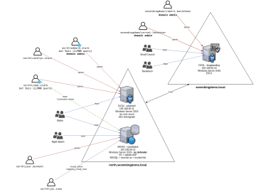 GOAD: Vulnerable Active Directory environment for practicing attack techniques