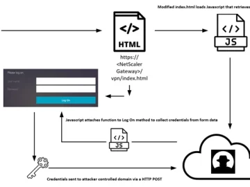 Citrix NetScaler