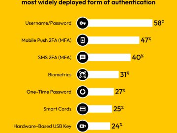 No, We're Not All Going Passwordless