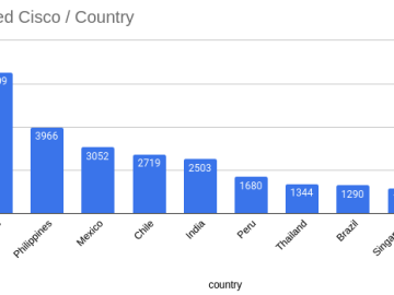 Number of Cisco Devices Hacked via Unpatched Vulnerability Increases to 40,000