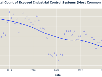 Number of Internet-Exposed ICS Drops Below 100,000: Report