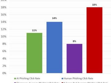 The $64k Question: How Does AI Phishing Stack Up Against Human Social Engineers?