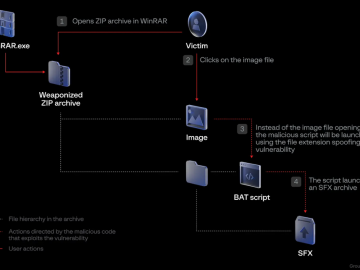 Three Months After Patch, Gov-backed Actors Exploiting WinRAR Flaw