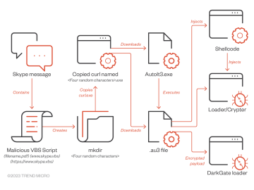 Vietnamese threat actors linked to DarkGate malware campaign