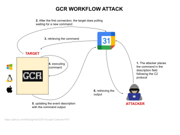 Attackers use Google Calendar RAT to abuse Calendar service as C2 infrastructure