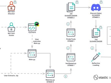 KandyKorn macOS malware lobbed at blockchain engineers