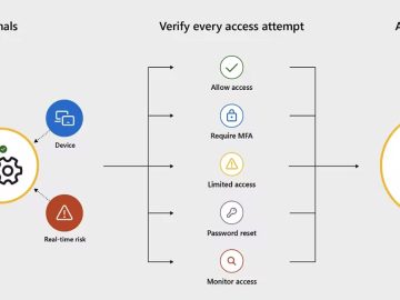 Microsoft introduces new access policies in Entra to boost MFA usage