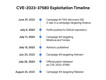 Zimbra zero-day exploited to steal government emails by 4 groups