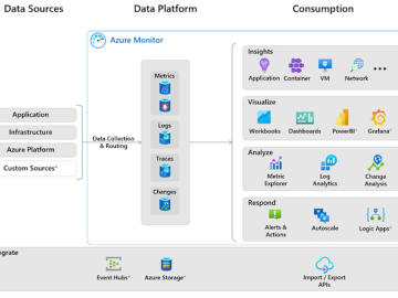 Uphold Linux systems' performance and availability in Azure