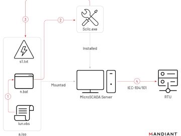 Sandworm hackers incapacitated Ukrainian power grid amid missile strike