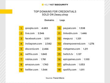 Infostealers and the high value of stolen data