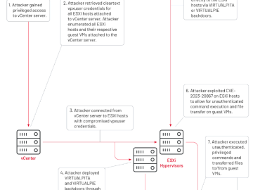 China-linked APT UNC3886 exploits VMware zero-day since 2021