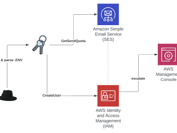 FBI, CISA warn of AndroxGh0st botnet for victim identification and exploitation