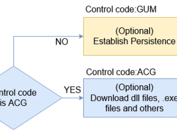 Long-existing Bandook RAT targets Windows machines