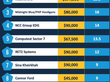 Participants earned +$1.3M at Pwn2Own Automotive competition