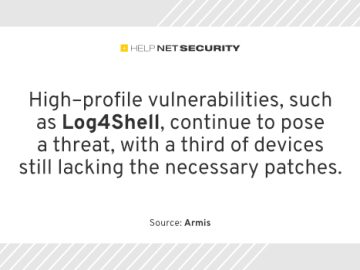 45% of critical CVEs left unpatched in 2023
